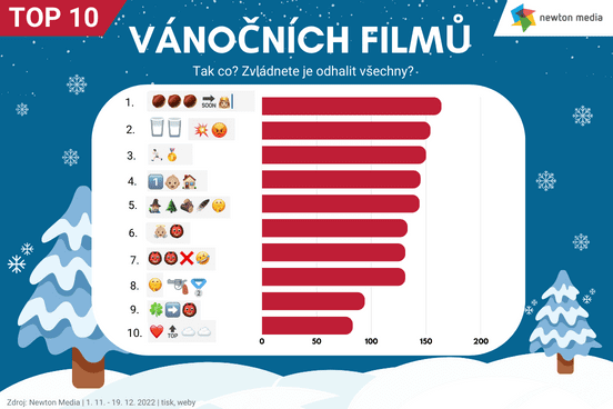 article image Které filmy a pohádky jsou v souvislosti s Vánoci nejvíce medializované?