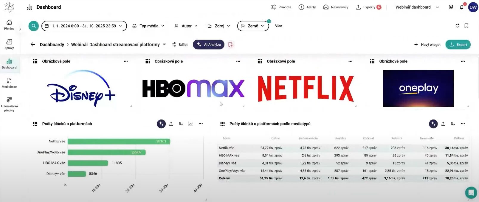 article image Dashboardy v NewtonOne: Vývoj medializace a srovnání streamovacích služeb