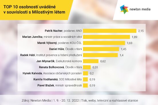 article image <strong>Medializace Milostivého léta 2022, včetně lidí, institucí a firem s tím spojených.</strong>