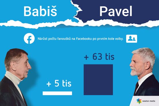 article image Bitva o Pražský hrad na sociálních sítích: Pavel jednoznačně vyhrává nad Babišem
