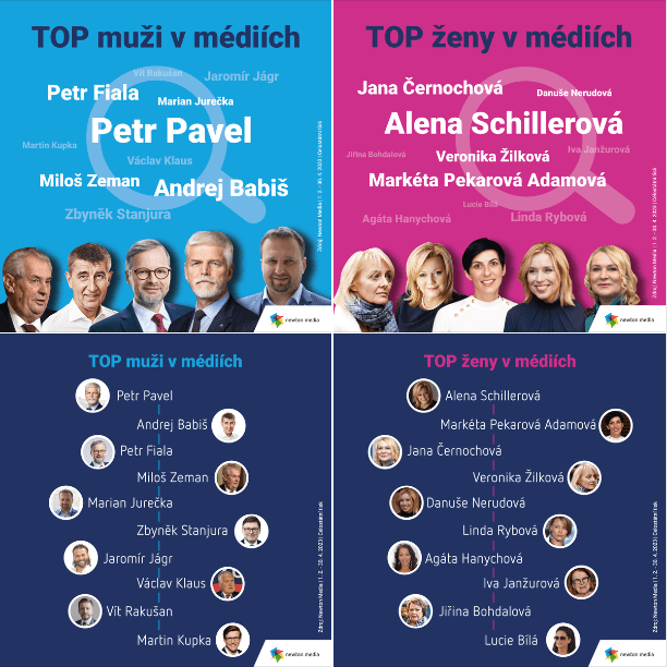 article image Kdo byl nejvíce vidět za poslední 3 měsíce v médiích? TOP muži a ženy v médiích