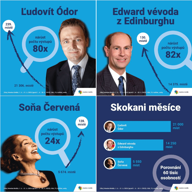 article image Kdo poskočil na žebříčku medializovaných osobností za květen?
