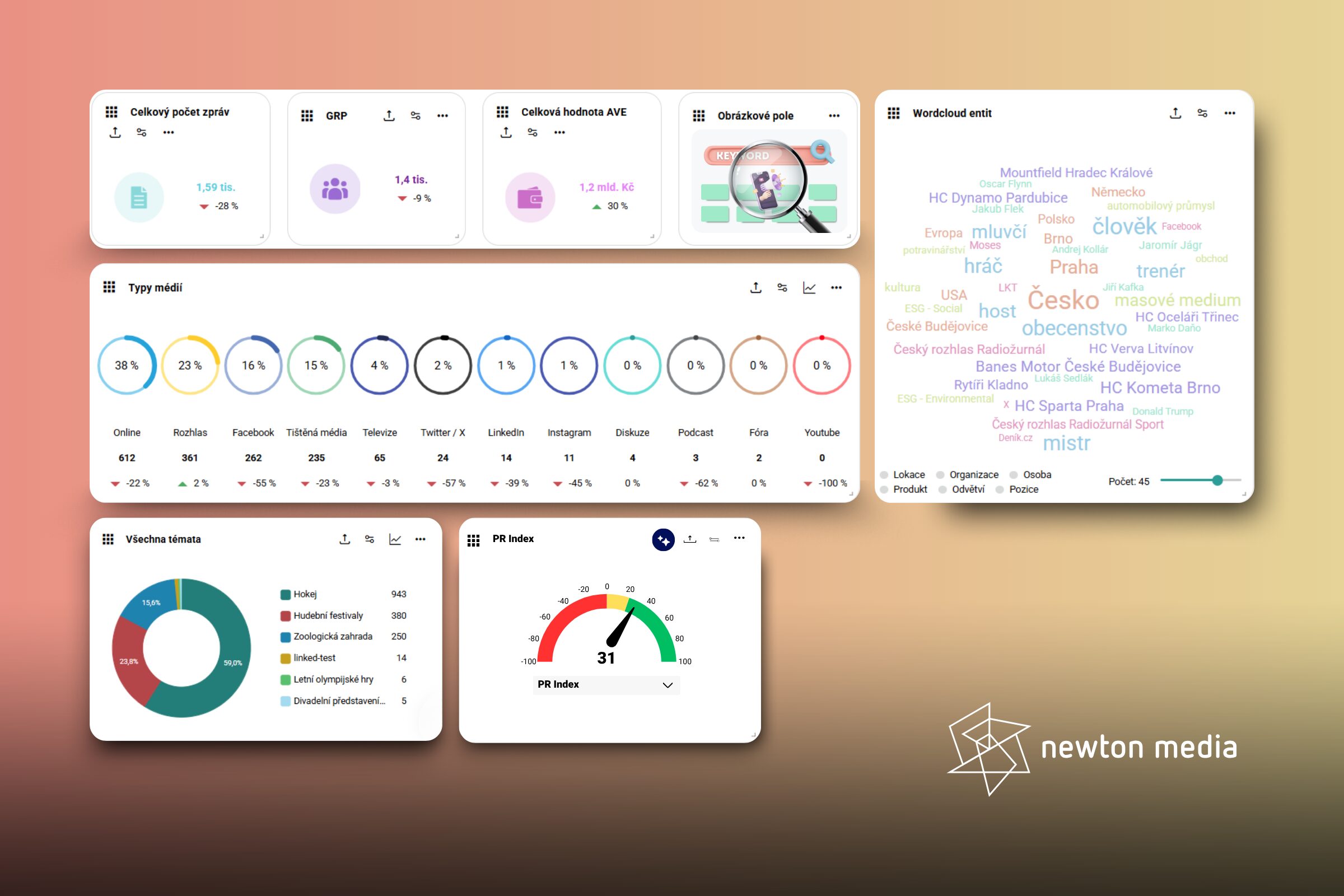 article image Dashboardy v NewtonOne: váš okamžitý přehled nad mediálními daty
