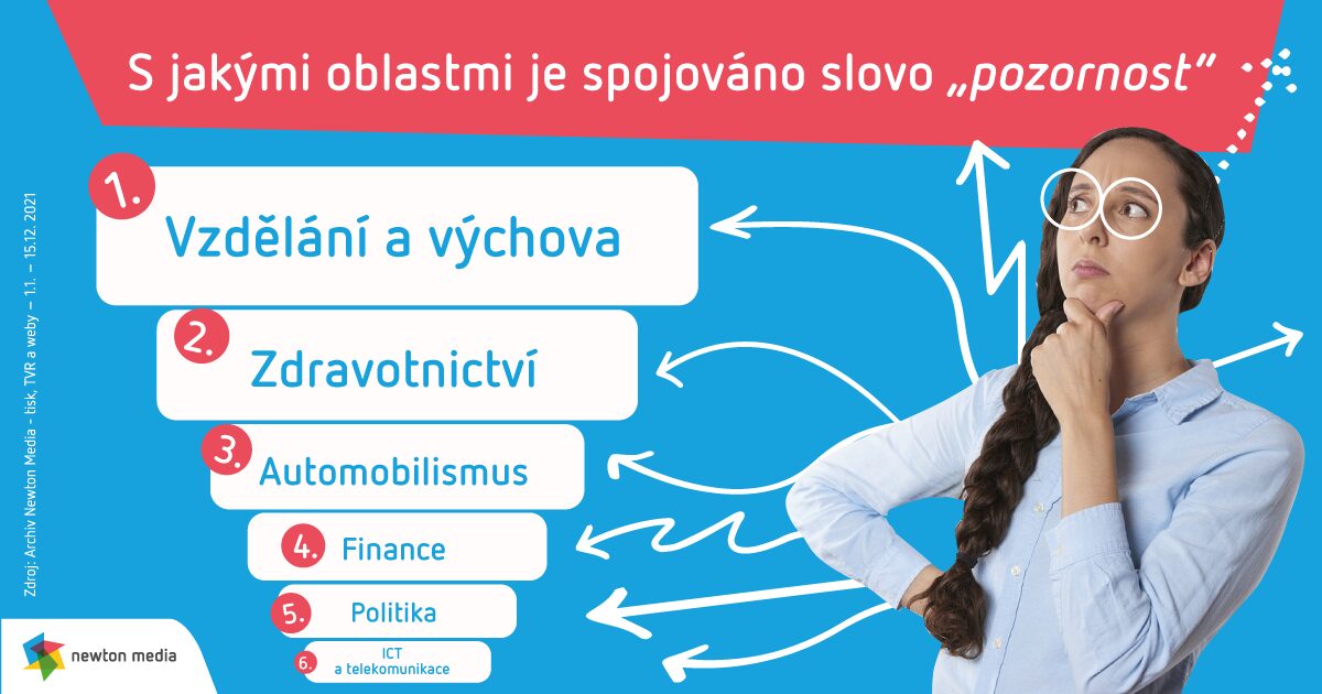 article image Pozornost v českých médiích v roce 2021